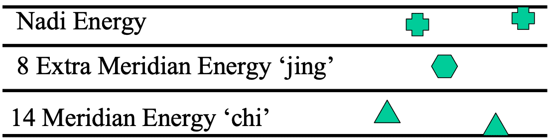 Source: Tobar 2002, Brain Formatting The format ‘chord’, a format is made up of individual ‘notes’ of acupoints and finger modes’